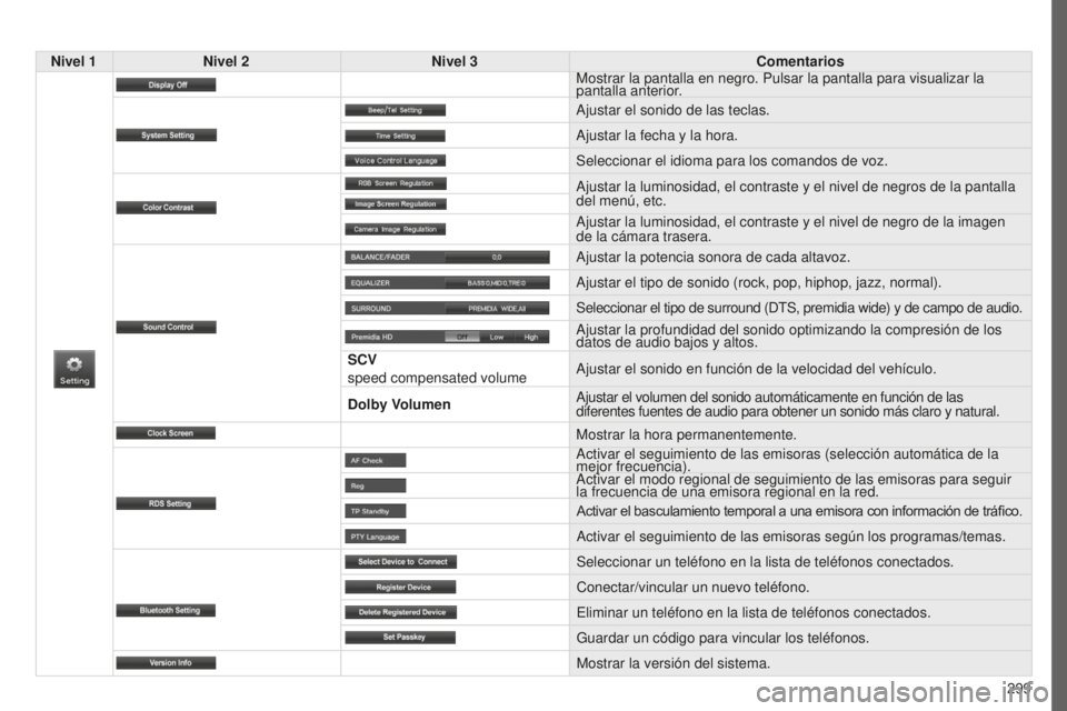 PEUGEOT 4008 2017 Manual del propietario (in Spanish) 299
4008_es_Chap10c_Mitsu5_ed01-2016
Nivel 1Nivel 2 Nivel 3 Comentarios
Mostrar la pantalla en negro. Pulsar la pantalla para visualizar la
pantalla anterior.
Ajustar el sonido de las teclas.
Ajustar PEUGEOT 4008 2017 Manual del propietario (in Spanish) 299
4008_es_Chap10c_Mitsu5_ed01-2016
Nivel 1Nivel 2 Nivel 3 Comentarios
Mostrar la pantalla en negro. Pulsar la pantalla para visualizar la
pantalla anterior.
Ajustar el sonido de las teclas.
Ajustar