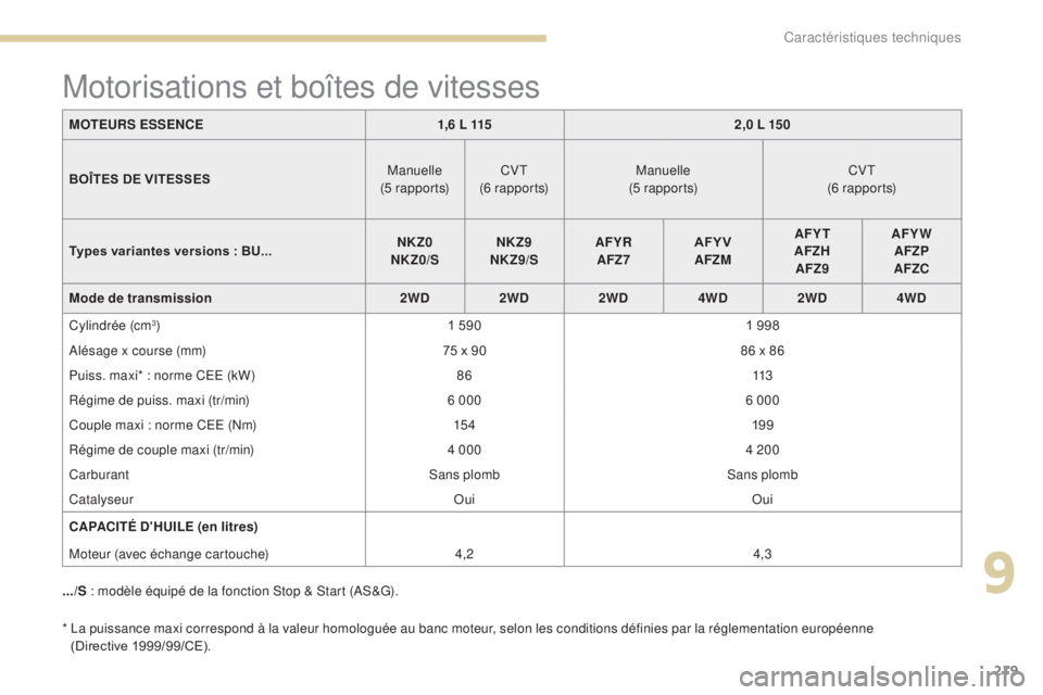 PEUGEOT 4008 2017 Manuel du propriétaire (in French) 219
* La puissance maxi correspond à la valeur homologuée au banc moteur, selon les conditions définies par la réglementation européenne (Directive 1999/99/CE).
Motorisations et boîtes de vites PEUGEOT 4008 2017 Manuel du propriétaire (in French) 219
* La puissance maxi correspond à la valeur homologuée au banc moteur, selon les conditions définies par la réglementation européenne (Directive 1999/99/CE).
Motorisations et boîtes de vites
