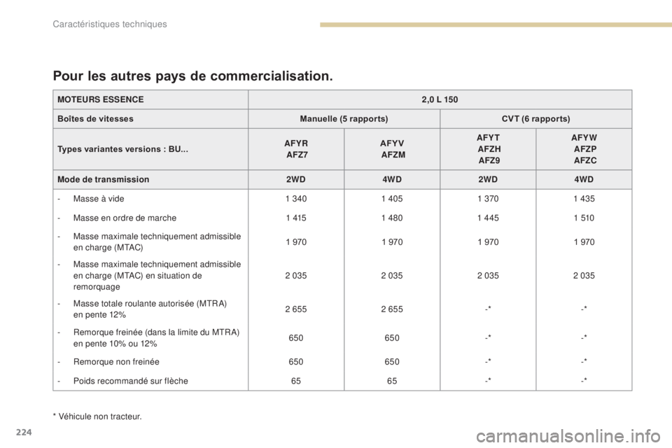 PEUGEOT 4008 2017 Manuel du propriétaire (in French) 224
* Véhicule non tracteur.
Pour les autres pays de commercialisation.
MOTEURS ESSENCE2,0 L 150
Boîtes de vitesses Manuelle (5 rappor ts)CVT (6 rappor ts)
Types variantes versions : BU... AFYR
A PEUGEOT 4008 2017 Manuel du propriétaire (in French) 224
* Véhicule non tracteur.
Pour les autres pays de commercialisation.
MOTEURS ESSENCE2,0 L 150
Boîtes de vitesses Manuelle (5 rappor ts)CVT (6 rappor ts)
Types variantes versions : BU... AFYR
A