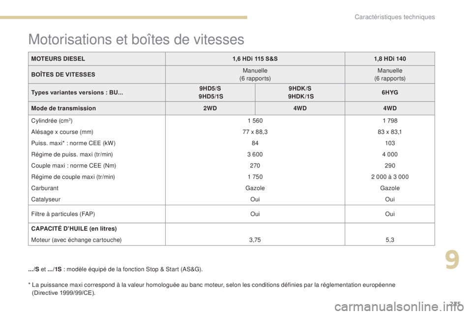 PEUGEOT 4008 2017  Manuel du propriétaire (in French) 225
*  La puissance maxi correspond à la valeur homologuée au banc moteur, selon les conditions définies par la réglementation européenne (Directive 1999/99/CE).
Motorisations et boîtes de vites