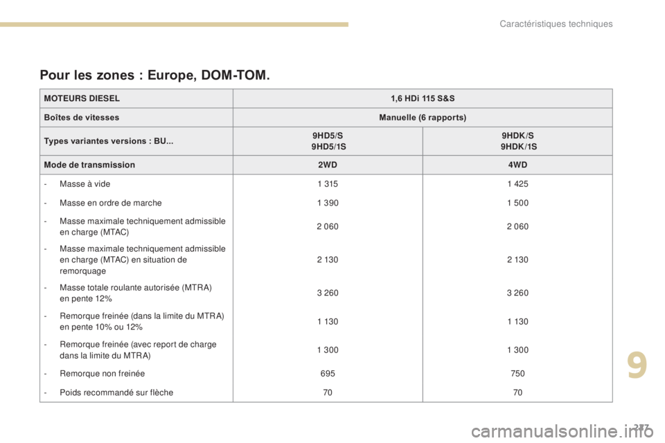 PEUGEOT 4008 2017 Manuel du propriétaire (in French) 227
MOTEURS DIESEL1,6 HDi 115 S&S
Boîtes de vitesses Manuelle (6 rappor ts)
Types variantes versions : BU... 9HD5/S
9HD5/1S 9HDK/S
9HDK /1S
Mode de transmission 2WD4WD
-
M
asse à vide 1 315 PEUGEOT 4008 2017 Manuel du propriétaire (in French) 227
MOTEURS DIESEL1,6 HDi 115 S&S
Boîtes de vitesses Manuelle (6 rappor ts)
Types variantes versions : BU... 9HD5/S
9HD5/1S 9HDK/S
9HDK /1S
Mode de transmission 2WD4WD
-
M
asse à vide 1 315