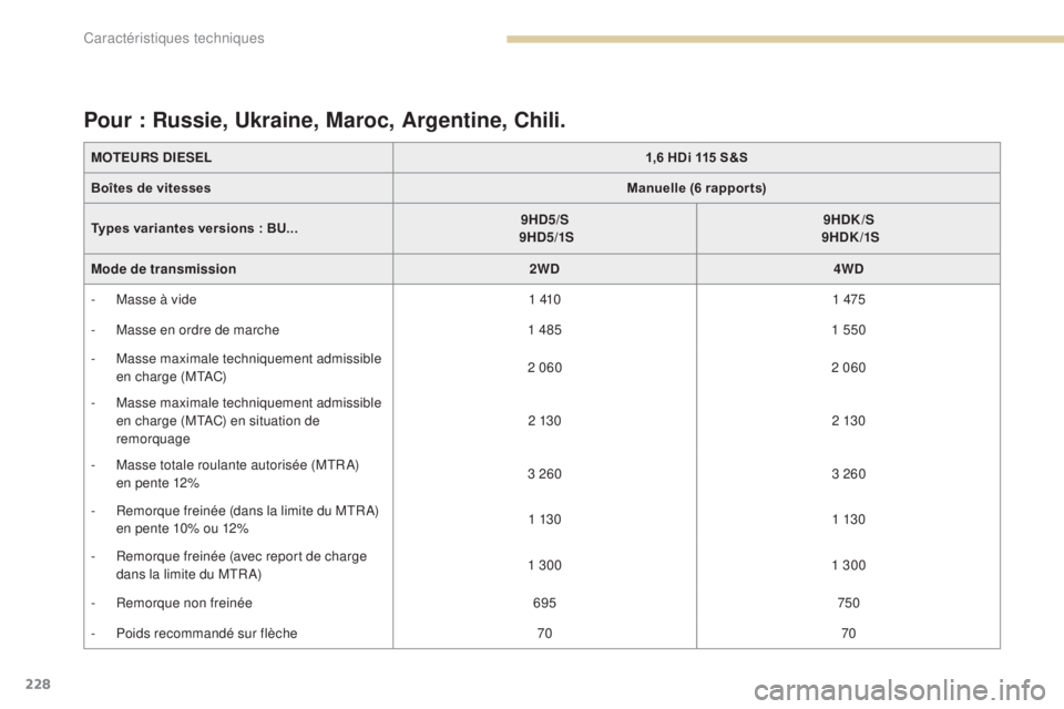 PEUGEOT 4008 2017 Manuel du propriétaire (in French) 228
MOTEURS DIESEL1,6 HDi 115 S&S
Boîtes de vitesses Manuelle (6 rappor ts)
Types variantes versions : BU... 9HD5/S
9HD5/1S 9HDK/S
9HDK /1S
Mode de transmission 2WD4WD
-
M
asse à vide 1 41 PEUGEOT 4008 2017 Manuel du propriétaire (in French) 228
MOTEURS DIESEL1,6 HDi 115 S&S
Boîtes de vitesses Manuelle (6 rappor ts)
Types variantes versions : BU... 9HD5/S
9HD5/1S 9HDK/S
9HDK /1S
Mode de transmission 2WD4WD
-
M
asse à vide 1 41