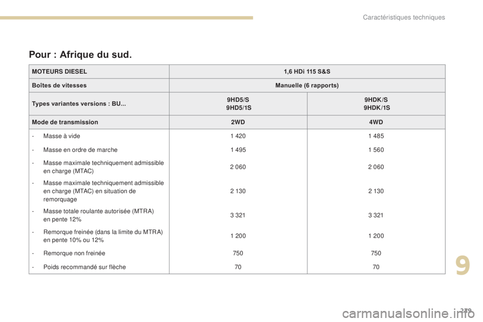 PEUGEOT 4008 2017 Manuel du propriétaire (in French) 229
MOTEURS DIESEL1,6 HDi 115 S&S
Boîtes de vitesses Manuelle (6 rappor ts)
Types variantes versions : BU... 9HD5/S
9HD5/1S 9HDK/S
9HDK /1S
Mode de transmission 2WD4WD
-
M
asse à vide 1 420 PEUGEOT 4008 2017 Manuel du propriétaire (in French) 229
MOTEURS DIESEL1,6 HDi 115 S&S
Boîtes de vitesses Manuelle (6 rappor ts)
Types variantes versions : BU... 9HD5/S
9HD5/1S 9HDK/S
9HDK /1S
Mode de transmission 2WD4WD
-
M
asse à vide 1 420