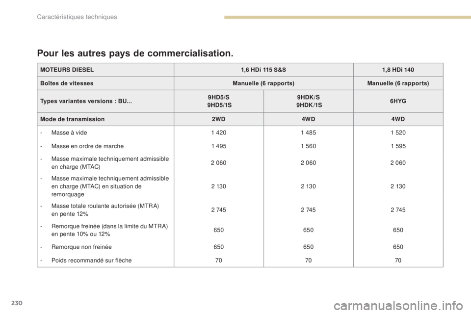 PEUGEOT 4008 2017 Manuel du propriétaire (in French) 230
MOTEURS DIESEL1,6 HDi 115 S&S1,8 HDi 140
Boîtes de vitesses Manuelle (6 rappor ts)Manuelle (6 rappor ts)
Types variantes versions : BU... 9HD5/S
9HD5/1S 9HDK/S
9HDK /1S 6HYG
Mode de transmi PEUGEOT 4008 2017 Manuel du propriétaire (in French) 230
MOTEURS DIESEL1,6 HDi 115 S&S1,8 HDi 140
Boîtes de vitesses Manuelle (6 rappor ts)Manuelle (6 rappor ts)
Types variantes versions : BU... 9HD5/S
9HD5/1S 9HDK/S
9HDK /1S 6HYG
Mode de transmi