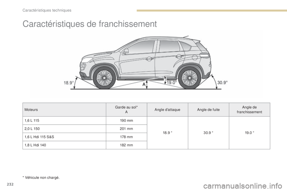 PEUGEOT 4008 2017 Manuel du propriétaire (in French) 232
Caractéristiques de franchissement
MoteursGarde au sol*
A Angle d’attaque
Angle de fuite Angle de
franchissement
1,6 L 115 190 mm
18.9 °30.9 ° 19.0 °
2,0 L 150
201 mm
1,6 L Hdi 115 S&S 178 PEUGEOT 4008 2017 Manuel du propriétaire (in French) 232
Caractéristiques de franchissement
MoteursGarde au sol*
A Angle d’attaque
Angle de fuite Angle de
franchissement
1,6 L 115 190 mm
18.9 °30.9 ° 19.0 °
2,0 L 150
201 mm
1,6 L Hdi 115 S&S 178