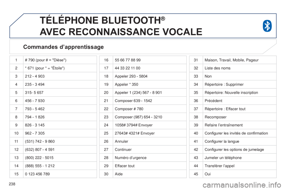PEUGEOT 4008 2017 Manuel du propriétaire (in French) 238
TÉLÉPHONE BLUETOOTH®
A
VEC
RECONNAISSANCE
VOCALE
Commandes d’apprentissage
1 # 790 (pour # = "Dièse")
2 * 671 (pour * = "Étoile")
3 212 - 4 903
4 235 - 3 494
5 315- 5 PEUGEOT 4008 2017 Manuel du propriétaire (in French) 238
TÉLÉPHONE BLUETOOTH®
A
VEC
RECONNAISSANCE
VOCALE
Commandes d’apprentissage
1 # 790 (pour # = "Dièse")
2 * 671 (pour * = "Étoile")
3 212 - 4 903
4 235 - 3 494
5 315- 5