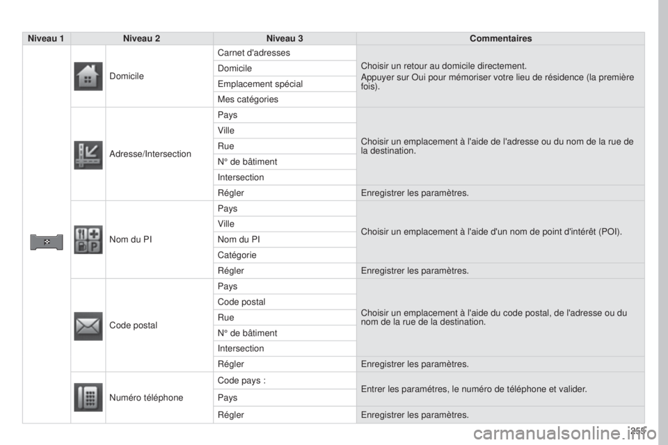 PEUGEOT 4008 2017  Manuel du propriétaire (in French) 255
Niveau 1
Niveau 2 Niveau 3 Commentaires
Domicile Carnet d'adresses
Choisir un retour au domicile directement.
Appuyer sur Oui pour mémoriser votre lieu de résidence (la premiè\
re 
fois).
D