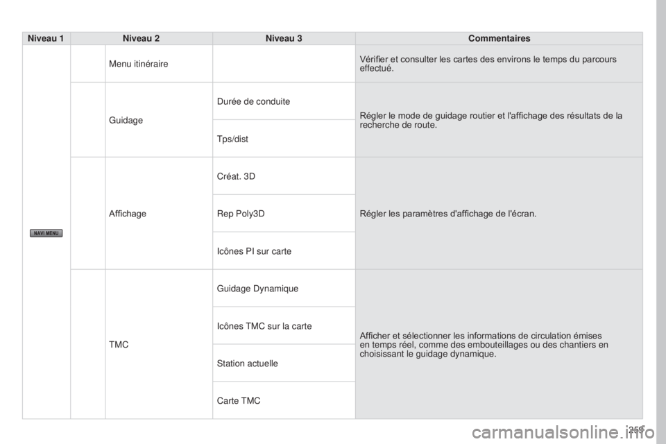 PEUGEOT 4008 2017 Manuel du propriétaire (in French) 259
Niveau 1
Niveau 2 Niveau 3 Commentaires
Menu itinéraire Vérifier et consulter les cartes des environs le temps du parcours
effectué.
Guidage Durée de conduite
Régler le mode de guidage routi PEUGEOT 4008 2017 Manuel du propriétaire (in French) 259
Niveau 1
Niveau 2 Niveau 3 Commentaires
Menu itinéraire Vérifier et consulter les cartes des environs le temps du parcours
effectué.
Guidage Durée de conduite
Régler le mode de guidage routi