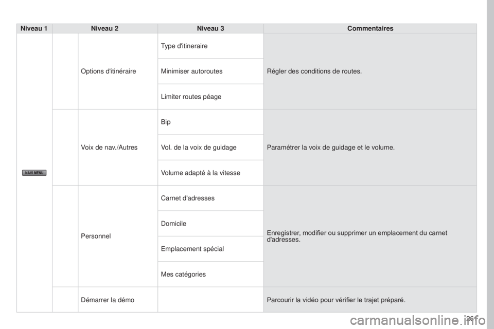 PEUGEOT 4008 2017 Manuel du propriétaire (in French) 261
Niveau 1
Niveau 2 Niveau 3 Commentaires
Options d'itinéraire Type d'itineraire
Régler des conditions de routes.
Minimiser autoroutes
Limiter routes péage
Voix de nav./Autres Bip
Paramé PEUGEOT 4008 2017 Manuel du propriétaire (in French) 261
Niveau 1
Niveau 2 Niveau 3 Commentaires
Options d'itinéraire Type d'itineraire
Régler des conditions de routes.
Minimiser autoroutes
Limiter routes péage
Voix de nav./Autres Bip
Paramé