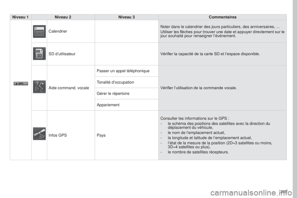 PEUGEOT 4008 2017  Manuel du propriétaire (in French) 285
Niveau 1
Niveau 2 Niveau 3 Commentaires
Calendrier Noter dans le calendrier des jours particuliers, des anniversaires, ...
Utiliser les flèches pour trouver une date et appuyer directement sur le