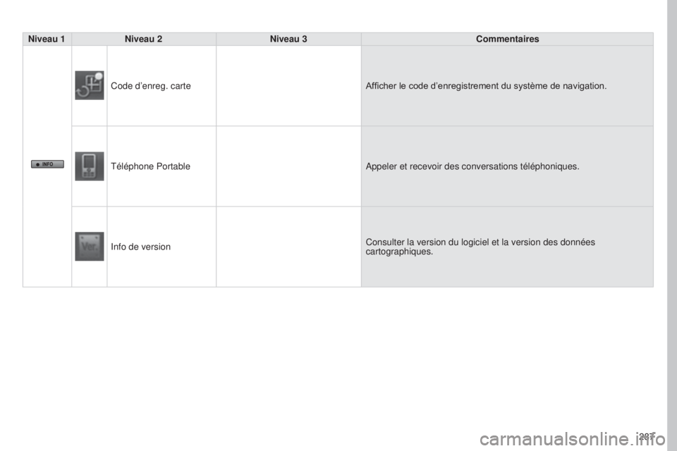 PEUGEOT 4008 2017  Manuel du propriétaire (in French) 287
Niveau 1
Niveau 2 Niveau 3 Commentaires
Code d’enreg. carte Afficher le code d’enregistrement du système de navigation.
Téléphone Portable Appeler et recevoir des conversations téléphoniq