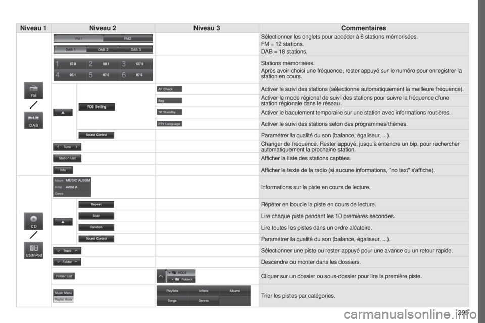 PEUGEOT 4008 2017 Manuel du propriétaire (in French) 295
Niveau 1
Niveau 2 Niveau 3 Commentaires
Sélectionner les onglets pour accéder à 6 stations mémorisé\
es.
FM = 12 stations.
DAB = 18 stations.
Stations mémorisées.
Après avoir choisi une fr PEUGEOT 4008 2017 Manuel du propriétaire (in French) 295
Niveau 1
Niveau 2 Niveau 3 Commentaires
Sélectionner les onglets pour accéder à 6 stations mémorisé\
es.
FM = 12 stations.
DAB = 18 stations.
Stations mémorisées.
Après avoir choisi une fr