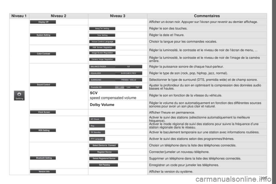 PEUGEOT 4008 2017 Manuel du propriétaire (in French) 299
Niveau 1
Niveau 2 Niveau 3 Commentaires
Afficher un écran noir. Appuyer sur l’écran pour revenir au dernier affichage.
Régler le son des touches.
Régler la date et l’heure.
Choisir la lang PEUGEOT 4008 2017 Manuel du propriétaire (in French) 299
Niveau 1
Niveau 2 Niveau 3 Commentaires
Afficher un écran noir. Appuyer sur l’écran pour revenir au dernier affichage.
Régler le son des touches.
Régler la date et l’heure.
Choisir la lang