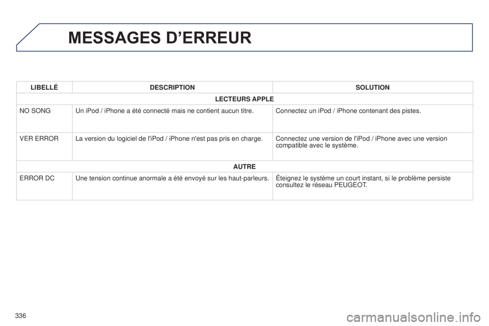PEUGEOT 4008 2017 Manuel du propriétaire (in French) 336
MESSAGES D’ERREUR
LIBELLÉDESCRIPTION SOLUTION
LECTEURS APPLE
NO SONG Un iPod / iPhone a été connecté mais ne contient aucun titre. Connectez un iPod / iPhone contenant des pistes.
VER ERROR PEUGEOT 4008 2017 Manuel du propriétaire (in French) 336
MESSAGES D’ERREUR
LIBELLÉDESCRIPTION SOLUTION
LECTEURS APPLE
NO SONG Un iPod / iPhone a été connecté mais ne contient aucun titre. Connectez un iPod / iPhone contenant des pistes.
VER ERROR