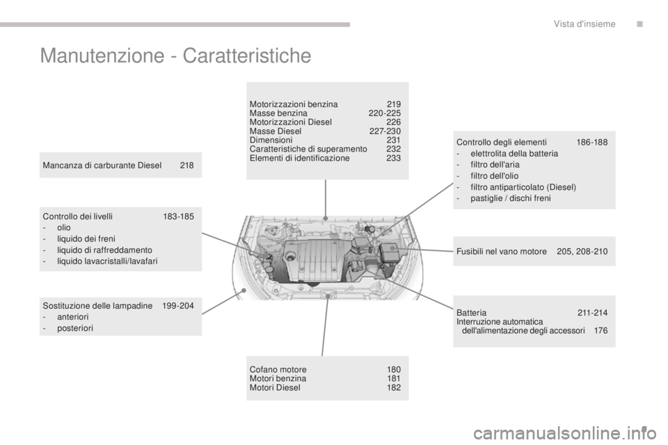 PEUGEOT 4008 2017 Manuale duso (in Italian) 9
4008_it_Chap00b_vue-ensemble_ed01-2016
Manutenzione - Caratteristiche
Fusibili nel vano motore 205, 208 -210
Mancanza di carburante Diesel
2
18
Controllo dei livelli
1
83 -185
-
olio
-
l
PEUGEOT 4008 2017 Manuale duso (in Italian) 9
4008_it_Chap00b_vue-ensemble_ed01-2016
Manutenzione - Caratteristiche
Fusibili nel vano motore 205, 208 -210
Mancanza di carburante Diesel
2
18
Controllo dei livelli
1
83 -185
-
olio
-
l