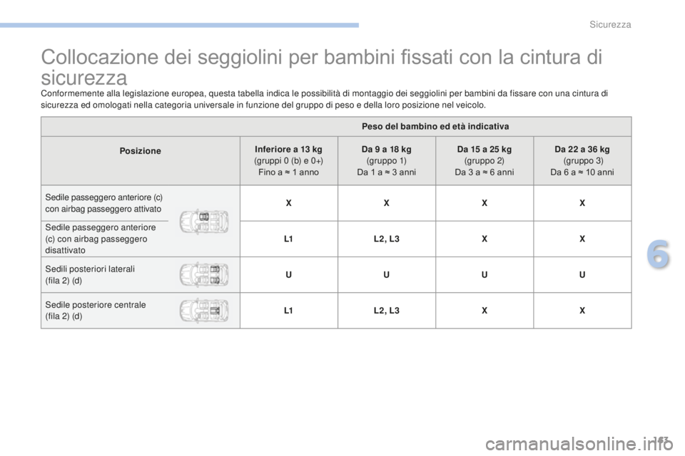 PEUGEOT 4008 2017 Manuale duso (in Italian) 163
4008_it_Chap06_securite_ed01-2016
Collocazione dei seggiolini per bambini fissati con la cintura di
sicurezza
Conformemente alla legislazione europea, questa tabella indica le possibilità di mon PEUGEOT 4008 2017 Manuale duso (in Italian) 163
4008_it_Chap06_securite_ed01-2016
Collocazione dei seggiolini per bambini fissati con la cintura di
sicurezza
Conformemente alla legislazione europea, questa tabella indica le possibilità di mon