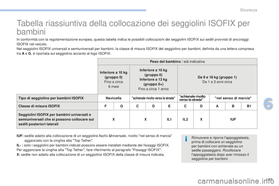 PEUGEOT 4008 2017 Manuale duso (in Italian) 169
4008_it_Chap06_securite_ed01-2016
Tabella riassiuntiva della collocazione dei seggiolini ISOFIX per
bambini
In conformità con la regolamentazione europea, questa tabella indica le possibili coll PEUGEOT 4008 2017 Manuale duso (in Italian) 169
4008_it_Chap06_securite_ed01-2016
Tabella riassiuntiva della collocazione dei seggiolini ISOFIX per
bambini
In conformità con la regolamentazione europea, questa tabella indica le possibili coll