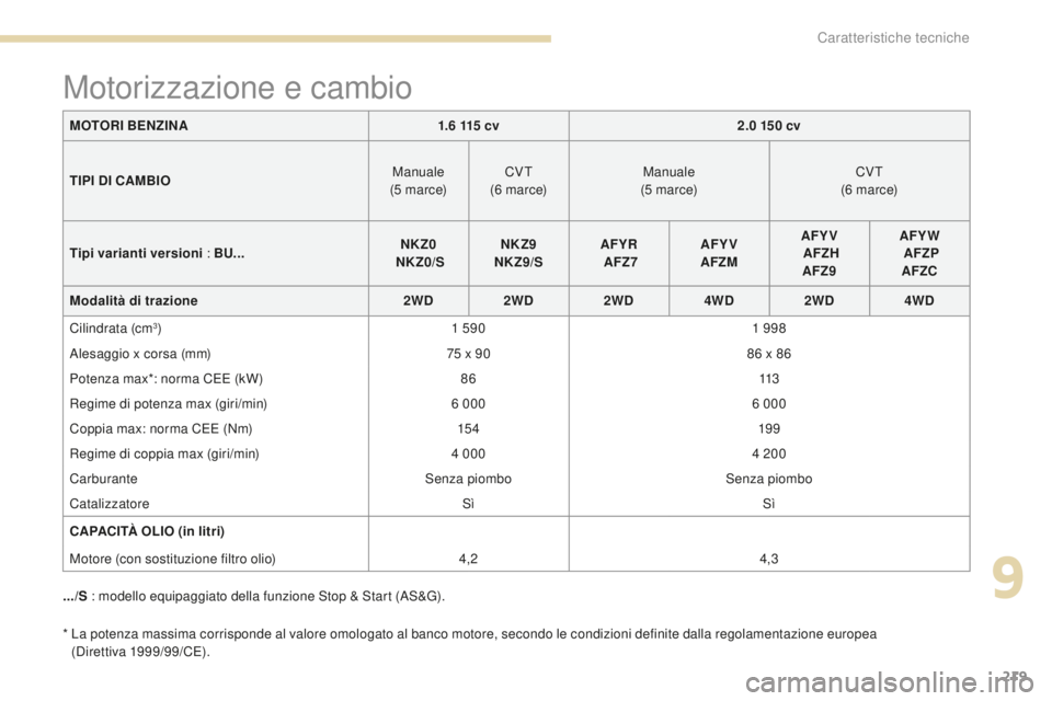 PEUGEOT 4008 2017 Manuale duso (in Italian) 219
4008_it_Chap09_caracteristiques-techniques_ed01-2016
* La potenza massima corrisponde al valore omologato al banco motore, secondo le condizioni definite dalla regolamentazione europea (Direttiva PEUGEOT 4008 2017 Manuale duso (in Italian) 219
4008_it_Chap09_caracteristiques-techniques_ed01-2016
* La potenza massima corrisponde al valore omologato al banco motore, secondo le condizioni definite dalla regolamentazione europea (Direttiva