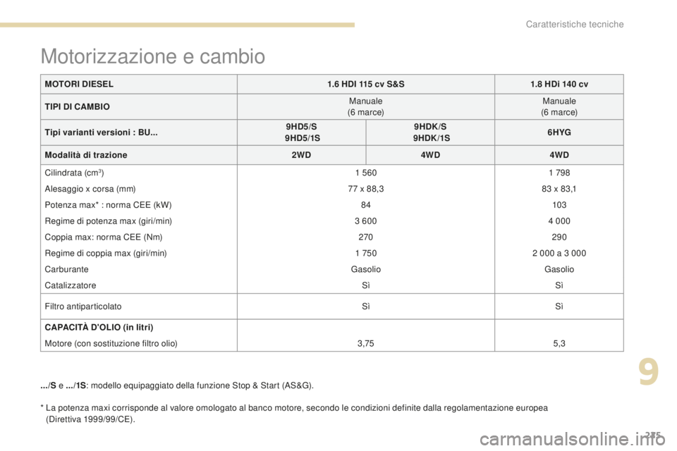 PEUGEOT 4008 2017 Manuale duso (in Italian) 225
4008_it_Chap09_caracteristiques-techniques_ed01-2016
* La potenza maxi corrisponde al valore omologato al banco motore, secondo le condizioni definite dalla regolamentazione europea (Direttiva 1 PEUGEOT 4008 2017 Manuale duso (in Italian) 225
4008_it_Chap09_caracteristiques-techniques_ed01-2016
* La potenza maxi corrisponde al valore omologato al banco motore, secondo le condizioni definite dalla regolamentazione europea (Direttiva 1