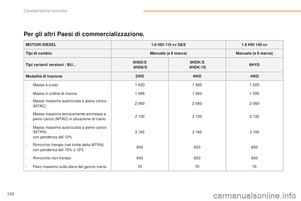 PEUGEOT 4008 2017 Manuale duso (in Italian) 230
4008_it_Chap09_caracteristiques-techniques_ed01-2016
MOTORI DIESEL1.6 HDi 115 cv S&S1.8 HDi 140 cv
Tipi di cambio Manuale (a 6
marce)Manuale (a 6
marce)
Tipi varianti versioni : BU... PEUGEOT 4008 2017 Manuale duso (in Italian) 230
4008_it_Chap09_caracteristiques-techniques_ed01-2016
MOTORI DIESEL1.6 HDi 115 cv S&S1.8 HDi 140 cv
Tipi di cambio Manuale (a 6
marce)Manuale (a 6
marce)
Tipi varianti versioni : BU...