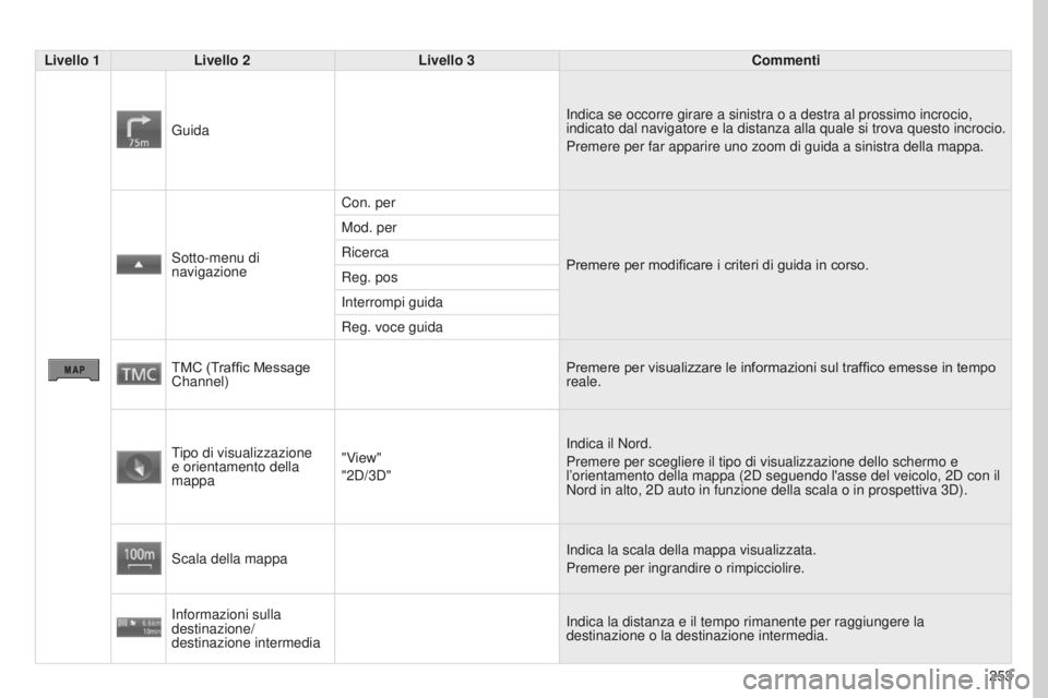 PEUGEOT 4008 2017 Manuale duso (in Italian) 253
4008_IT_CHAP10B_MITSU6_ED01-2016
Livello 1Livello 2 Livello 3 Commenti
Guida Indica se occorre girare a sinistra o a destra al prossimo incrocio,
indicato dal navigatore e la distanza alla quale PEUGEOT 4008 2017 Manuale duso (in Italian) 253
4008_IT_CHAP10B_MITSU6_ED01-2016
Livello 1Livello 2 Livello 3 Commenti
Guida Indica se occorre girare a sinistra o a destra al prossimo incrocio,
indicato dal navigatore e la distanza alla quale