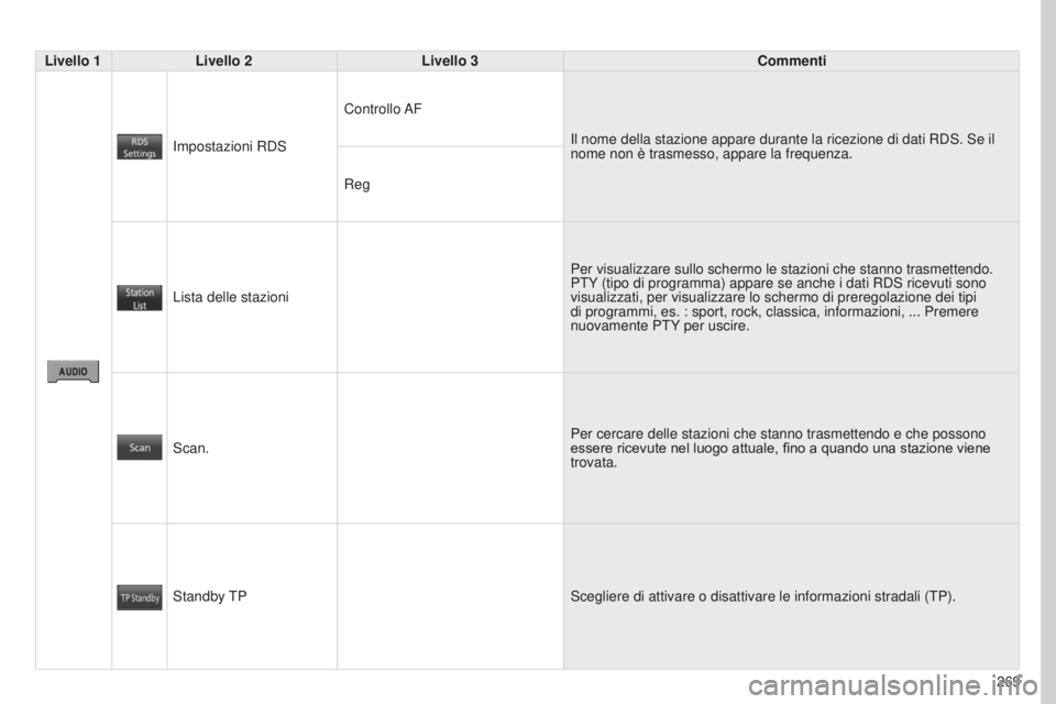 PEUGEOT 4008 2017 Manuale duso (in Italian) 269
4008_IT_CHAP10B_MITSU6_ED01-2016
Livello 1Livello 2 Livello 3 Commenti
Impostazioni RDS Controllo AF
Il nome della stazione appare durante la ricezione di dati RDS. Se il
nome non è trasmesso, a PEUGEOT 4008 2017 Manuale duso (in Italian) 269
4008_IT_CHAP10B_MITSU6_ED01-2016
Livello 1Livello 2 Livello 3 Commenti
Impostazioni RDS Controllo AF
Il nome della stazione appare durante la ricezione di dati RDS. Se il
nome non è trasmesso, a