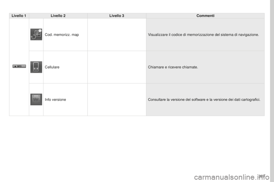 PEUGEOT 4008 2017  Manuale duso (in Italian) 287
4008_IT_CHAP10B_MITSU6_ED01-2016
Livello 1Livello 2 Livello 3 Commenti
Cod. memorizz. map Visualizzare il codice di memorizzazione del sistema di navigazione.
Cellulare Chiamare e ricevere chiamat