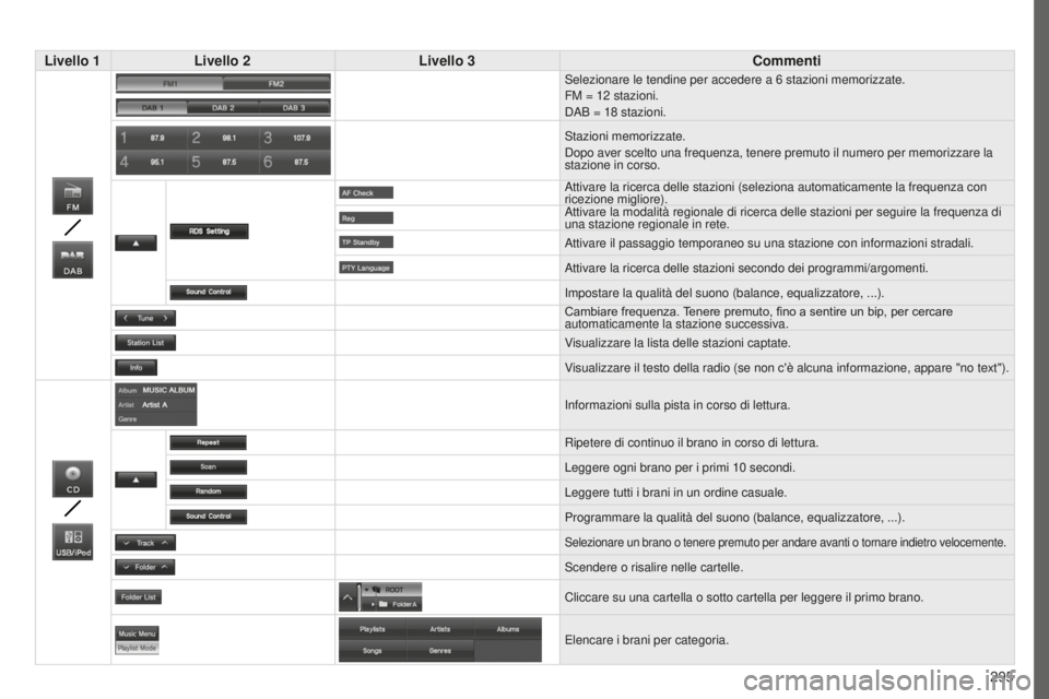 PEUGEOT 4008 2017 Manuale duso (in Italian) 295
4008_it_Chap10c_Mitsu5_ed01-2016
Livello 1Livello 2 Livello 3 Commenti
Selezionare le tendine per accedere a 6 stazioni memorizzate.
FM = 12 stazioni.
DAB = 18
stazioni.
Stazioni memorizzate.
PEUGEOT 4008 2017 Manuale duso (in Italian) 295
4008_it_Chap10c_Mitsu5_ed01-2016
Livello 1Livello 2 Livello 3 Commenti
Selezionare le tendine per accedere a 6 stazioni memorizzate.
FM = 12 stazioni.
DAB = 18
stazioni.
Stazioni memorizzate.