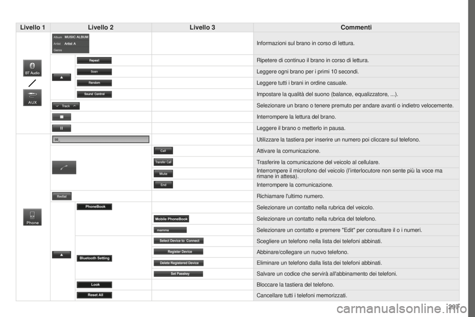 PEUGEOT 4008 2017 Manuale duso (in Italian) 297
4008_it_Chap10c_Mitsu5_ed01-2016
Livello 1Livello 2 Livello 3 Commenti
Informazioni sul brano in corso di lettura.
Ripetere di continuo il brano in corso di lettura.
Leggere ogni brano per i primi PEUGEOT 4008 2017 Manuale duso (in Italian) 297
4008_it_Chap10c_Mitsu5_ed01-2016
Livello 1Livello 2 Livello 3 Commenti
Informazioni sul brano in corso di lettura.
Ripetere di continuo il brano in corso di lettura.
Leggere ogni brano per i primi