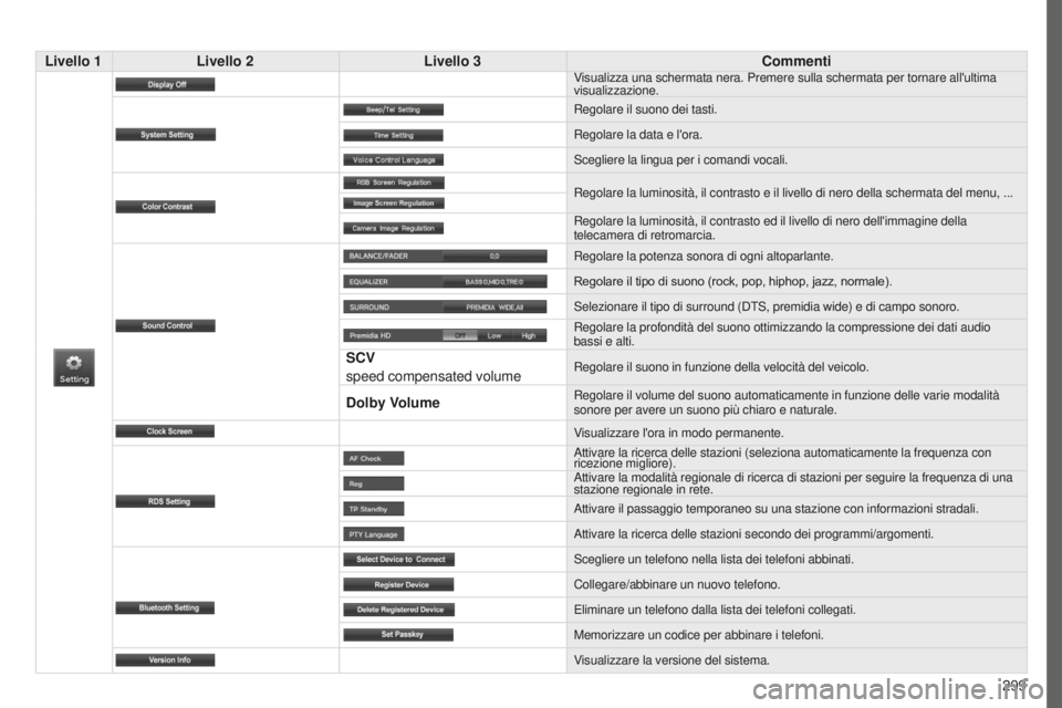 PEUGEOT 4008 2017 Manuale duso (in Italian) 299
4008_it_Chap10c_Mitsu5_ed01-2016
Livello 1Livello 2 Livello 3 CommentiVisualizza una schermata nera. Premere sulla schermata per tornare all'ul\
tima
visualizzazione.
Regolare il suono dei ta PEUGEOT 4008 2017 Manuale duso (in Italian) 299
4008_it_Chap10c_Mitsu5_ed01-2016
Livello 1Livello 2 Livello 3 CommentiVisualizza una schermata nera. Premere sulla schermata per tornare all'ul\
tima
visualizzazione.
Regolare il suono dei ta