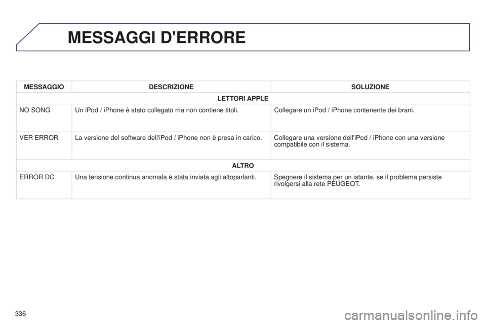 PEUGEOT 4008 2017 Manuale duso (in Italian) 336
4008_it_Chap10d_Mitsu4_ed01-2016
MESSAGGI D'ERRORE
MESSAGGIODESCRIZIONE SOLUZIONE
LETTORI APPLE
NO SONG Un iPod / iPhone è stato collegato ma non contiene titoli. Collegare un iPod / iPhone c PEUGEOT 4008 2017 Manuale duso (in Italian) 336
4008_it_Chap10d_Mitsu4_ed01-2016
MESSAGGI D'ERRORE
MESSAGGIODESCRIZIONE SOLUZIONE
LETTORI APPLE
NO SONG Un iPod / iPhone è stato collegato ma non contiene titoli. Collegare un iPod / iPhone c