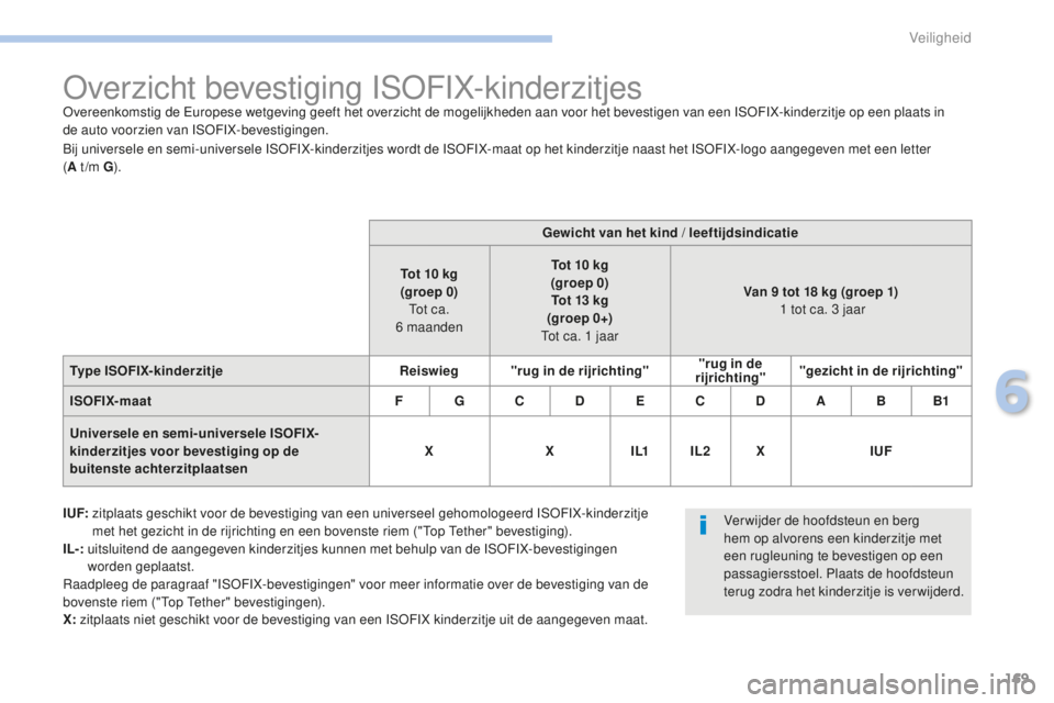 PEUGEOT 4008 2017  Instructieboekje (in Dutch) 169
4008_nl_Chap06_securite_ed01-2016
Overzicht bevestiging ISOFIX-kinderzitjesOvereenkomstig de Europese wetgeving geeft het overzicht de mogelijkheden aan voor het bevestigen van een ISOFIX-kinderzi