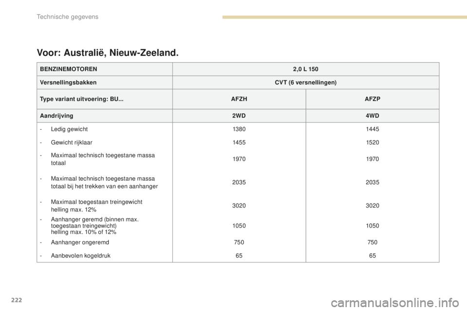 PEUGEOT 4008 2017 Instructieboekje (in Dutch) 222
4008_nl_Chap09_caracteristiques-techniques_ed01-2016
Voor: Australië, Nieuw-Zeeland.
BENZINEMOTOREN2,0 L 150
Versnellingsbakken CVT (6
versnellingen)
Type variant uitvoering: BU... AFZH AFZ PEUGEOT 4008 2017 Instructieboekje (in Dutch) 222
4008_nl_Chap09_caracteristiques-techniques_ed01-2016
Voor: Australië, Nieuw-Zeeland.
BENZINEMOTOREN2,0 L 150
Versnellingsbakken CVT (6
versnellingen)
Type variant uitvoering: BU... AFZH AFZ