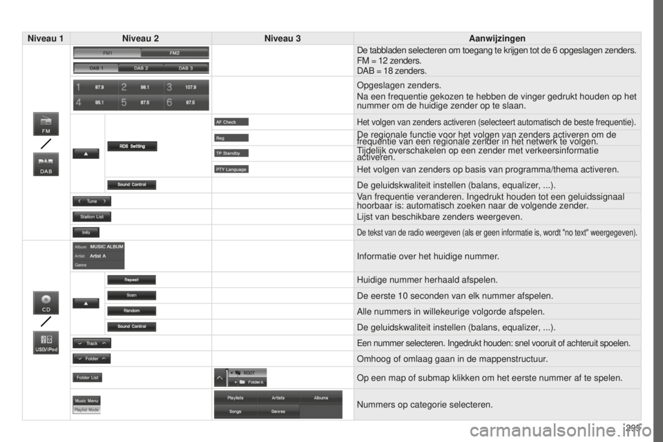 PEUGEOT 4008 2017 Instructieboekje (in Dutch) 295
4008_nl_Chap10c_Mitsu5_ed01-2016
Niveau 1Niveau 2 Niveau 3 Aanwijzingen
De tabbladen selecteren om toegang te krijgen tot de 6 opgeslagen zenders.
FM = 12 zenders.
DAB = 18
zenders.
Opgeslagen PEUGEOT 4008 2017 Instructieboekje (in Dutch) 295
4008_nl_Chap10c_Mitsu5_ed01-2016
Niveau 1Niveau 2 Niveau 3 Aanwijzingen
De tabbladen selecteren om toegang te krijgen tot de 6 opgeslagen zenders.
FM = 12 zenders.
DAB = 18
zenders.
Opgeslagen