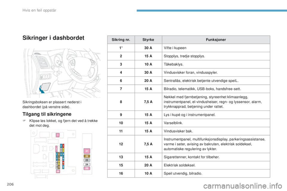PEUGEOT 4008 2017 Instruksjoner for bruk (in Norwegian) 206
4008_no_Chap08_en-cas-de panne_ed01-2016
Sikringer i dashbordet
Sikringsboksen er plassert nederst i
dashbordet (på venstre side).
Tilgang til sikringene
F Klipse løs lokket, og fjern det ved à PEUGEOT 4008 2017 Instruksjoner for bruk (in Norwegian) 206
4008_no_Chap08_en-cas-de panne_ed01-2016
Sikringer i dashbordet
Sikringsboksen er plassert nederst i
dashbordet (på venstre side).
Tilgang til sikringene
F Klipse løs lokket, og fjern det ved Ã