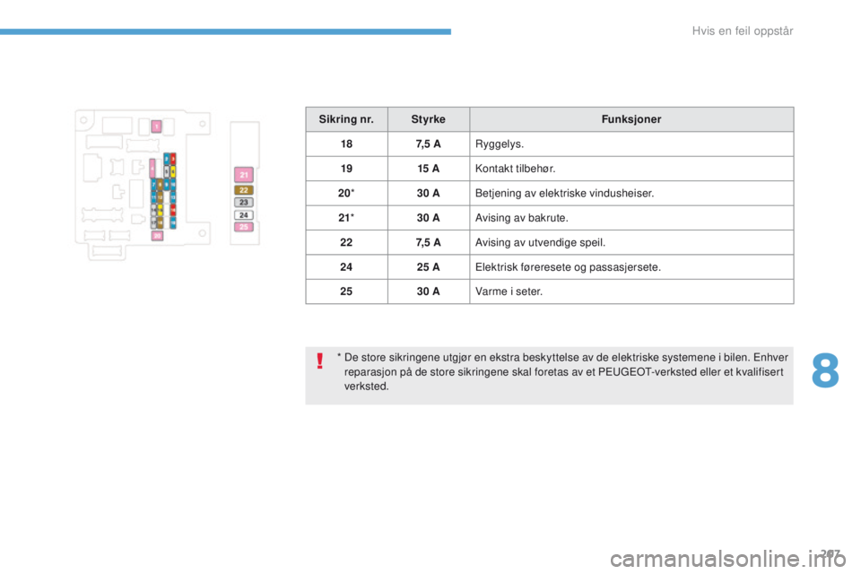 PEUGEOT 4008 2017 Instruksjoner for bruk (in Norwegian) 207
4008_no_Chap08_en-cas-de panne_ed01-2016
* De store sikringene utgjør en ekstra beskyttelse av de elektriske systemene i bilen. en hver
reparasjon på de store sikringene skal foretas av et Pe PEUGEOT 4008 2017 Instruksjoner for bruk (in Norwegian) 207
4008_no_Chap08_en-cas-de panne_ed01-2016
* De store sikringene utgjør en ekstra beskyttelse av de elektriske systemene i bilen. en hver
reparasjon på de store sikringene skal foretas av et Pe