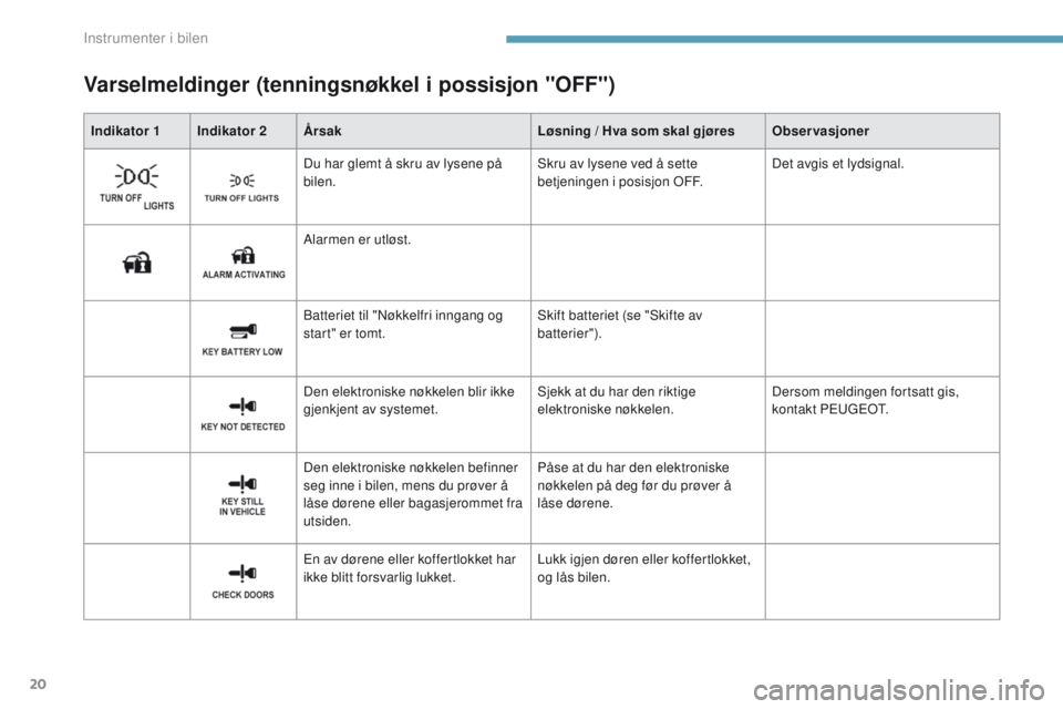 PEUGEOT 4008 2017  Instruksjoner for bruk (in Norwegian) 20
Varselmeldinger (tenningsnøkkel i possisjon "OFF")
Indikator 1Indikator 2 Årsak Løsning / Hva som skal gjøresObservasjoner
Du har glemt å skru av lysene på 
bilen. Skru av lysene ved  PEUGEOT 4008 2017  Instruksjoner for bruk (in Norwegian) 20
Varselmeldinger (tenningsnøkkel i possisjon "OFF")
Indikator 1Indikator 2 Årsak Løsning / Hva som skal gjøresObservasjoner
Du har glemt å skru av lysene på 
bilen. Skru av lysene ved