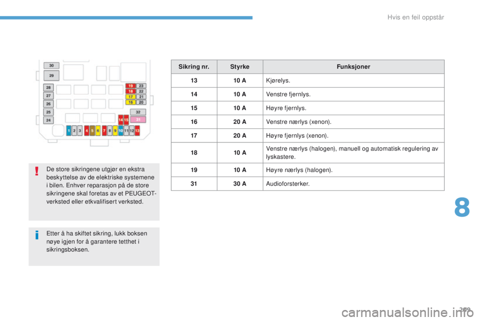 PEUGEOT 4008 2017  Instruksjoner for bruk (in Norwegian) 209
4008_no_Chap08_en-cas-de panne_ed01-2016
Sikring nr .Styrke Funksjoner
13 10 AKjørelys.
14 10 AVenstre fjernlys.
15 10 AHøyre fjernlys.
16 20 AVenstre nærlys (xenon).
17 20 AHøyre fjernlys (xe