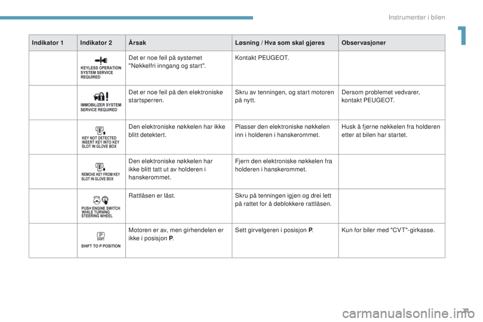 PEUGEOT 4008 2017  Instruksjoner for bruk (in Norwegian) 21
4008_no_Chap01_Instruments-de-bord_ed01-2016
Indikator 1Indikator 2 Årsak Løsning / Hva som skal gjøresObservasjoner
Det er noe feil på systemet 
"Nøkkelfri inngang og start". K o n t  PEUGEOT 4008 2017  Instruksjoner for bruk (in Norwegian) 21
4008_no_Chap01_Instruments-de-bord_ed01-2016
Indikator 1Indikator 2 Årsak Løsning / Hva som skal gjøresObservasjoner
Det er noe feil på systemet 
"Nøkkelfri inngang og start". K o n t