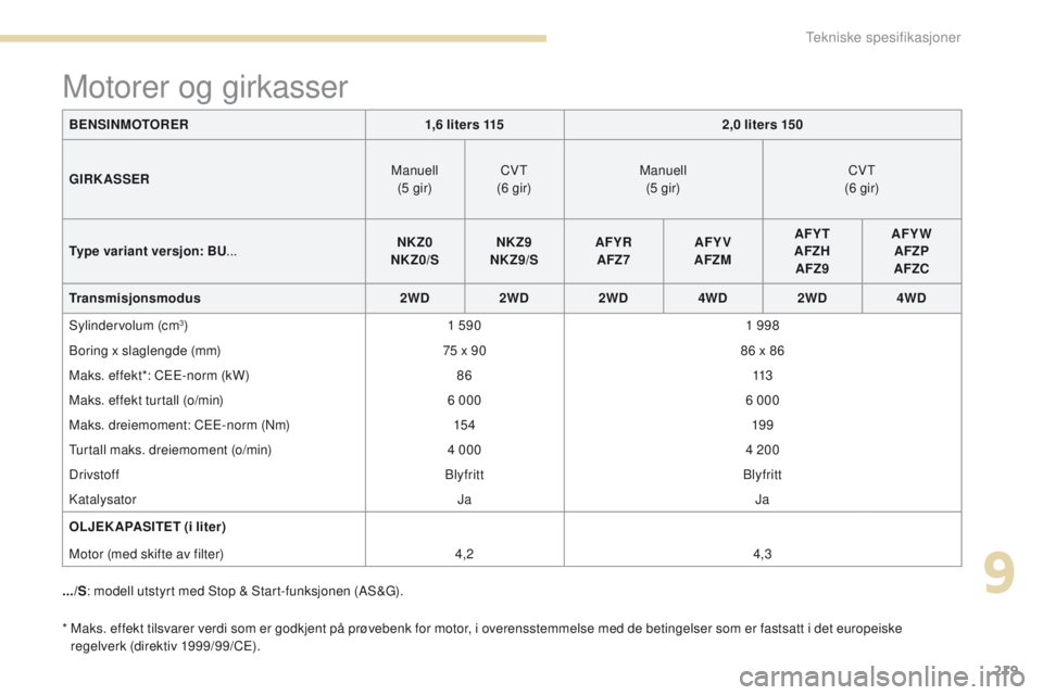 PEUGEOT 4008 2017  Instruksjoner for bruk (in Norwegian) 219
4008_no_Chap09_caracteristiques-techniques_ed01-2016
*  Maks. effekt tilsvarer verdi som er godkjent på prøvebenk for motor, i overensstemmelse med de betingelser som er fastsatt i det europeisk PEUGEOT 4008 2017  Instruksjoner for bruk (in Norwegian) 219
4008_no_Chap09_caracteristiques-techniques_ed01-2016
*  Maks. effekt tilsvarer verdi som er godkjent på prøvebenk for motor, i overensstemmelse med de betingelser som er fastsatt i det europeisk