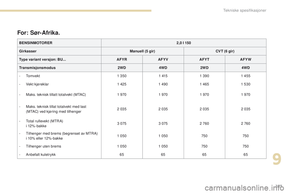 PEUGEOT 4008 2017  Instruksjoner for bruk (in Norwegian) 223
4008_no_Chap09_caracteristiques-techniques_ed01-2016
For: Sør-Afrika.
BENSINMOTORER2,0   l 150
Girkasser Manuell (5
 
gir)CVT (6
  gir)
Type variant versjon: BU... AFYRAFYV AFYTAFYW
Transmisjons PEUGEOT 4008 2017  Instruksjoner for bruk (in Norwegian) 223
4008_no_Chap09_caracteristiques-techniques_ed01-2016
For: Sør-Afrika.
BENSINMOTORER2,0   l 150
Girkasser Manuell (5
 
gir)CVT (6
  gir)
Type variant versjon: BU... AFYRAFYV AFYTAFYW
Transmisjons