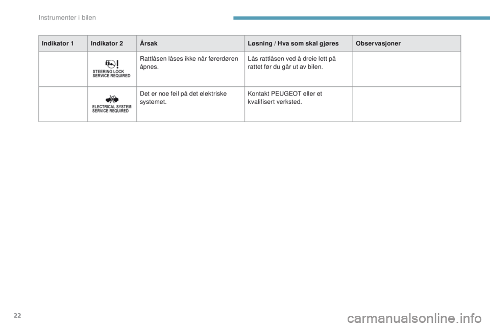 PEUGEOT 4008 2017  Instruksjoner for bruk (in Norwegian) 22
Indikator 1Indikator 2 Årsak Løsning / Hva som skal gjøresObservasjoner
Rattlåsen låses ikke når førerdøren 
åpnes. Lås rattlåsen ved å dreie lett på 
rattet før du går ut av bilen.
 PEUGEOT 4008 2017  Instruksjoner for bruk (in Norwegian) 22
Indikator 1Indikator 2 Årsak Løsning / Hva som skal gjøresObservasjoner
Rattlåsen låses ikke når førerdøren 
åpnes. Lås rattlåsen ved å dreie lett på 
rattet før du går ut av bilen.