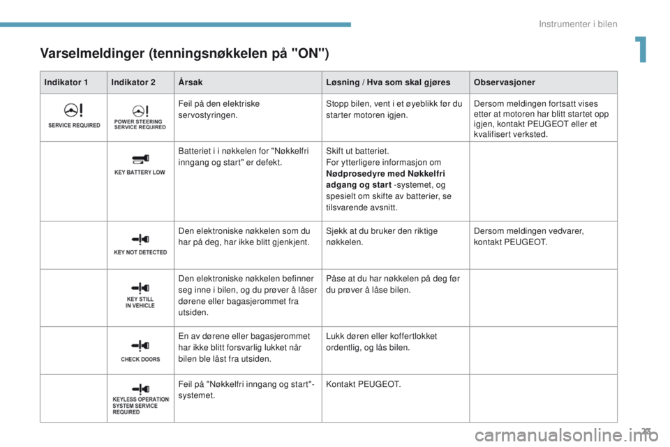 PEUGEOT 4008 2017  Instruksjoner for bruk (in Norwegian) 23
4008_no_Chap01_Instruments-de-bord_ed01-2016
Indikator 1Indikator 2 Årsak Løsning / Hva som skal gjøresObservasjoner
Varselmeldinger (tenningsnøkkelen på "ON")
Feil på den elektriske  PEUGEOT 4008 2017  Instruksjoner for bruk (in Norwegian) 23
4008_no_Chap01_Instruments-de-bord_ed01-2016
Indikator 1Indikator 2 Årsak Løsning / Hva som skal gjøresObservasjoner
Varselmeldinger (tenningsnøkkelen på "ON")
Feil på den elektriske
