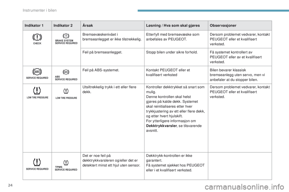 PEUGEOT 4008 2017  Instruksjoner for bruk (in Norwegian) 24
Indikator 1Indikator 2 Årsak Løsning / Hva som skal gjøresObservasjoner
Bremsevæskenivået i 
bremseanlegget er ikke tilstrekkelig.
et
 ter fyll med bremsevæske som 
anbefales av P
e
ugeot
.D PEUGEOT 4008 2017  Instruksjoner for bruk (in Norwegian) 24
Indikator 1Indikator 2 Årsak Løsning / Hva som skal gjøresObservasjoner
Bremsevæskenivået i 
bremseanlegget er ikke tilstrekkelig.
et
 ter fyll med bremsevæske som 
anbefales av P
e
ugeot
.D