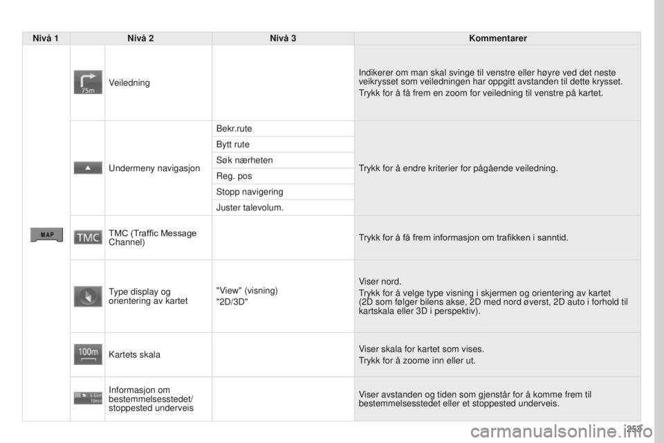 PEUGEOT 4008 2017  Instruksjoner for bruk (in Norwegian) 253
4008_NO_CHAP10B_MITSU6_ED01-2016
Nivå 1Nivå 2 Nivå 3 Kommentarer
Veiledning Indikerer om man skal svinge til venstre eller høyre ved det neste 
veikrysset som veiledningen har oppgitt avstande PEUGEOT 4008 2017  Instruksjoner for bruk (in Norwegian) 253
4008_NO_CHAP10B_MITSU6_ED01-2016
Nivå 1Nivå 2 Nivå 3 Kommentarer
Veiledning Indikerer om man skal svinge til venstre eller høyre ved det neste 
veikrysset som veiledningen har oppgitt avstande