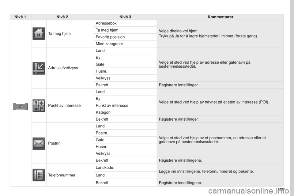 PEUGEOT 4008 2017  Instruksjoner for bruk (in Norwegian) 255
4008_NO_CHAP10B_MITSU6_ED01-2016
Nivå 1Nivå 2 Nivå 3 Kommentarer
ta meg hjemAdressebok
V

elge direkte vei hjem.
trykk på Ja for å lagre hjemstedet i minnet (første gang).
ta meg hjem
Favori