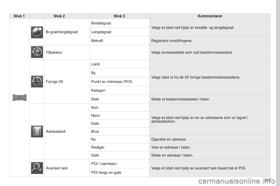 PEUGEOT 4008 2017  Instruksjoner for bruk (in Norwegian) 257
4008_NO_CHAP10B_MITSU6_ED01-2016
Nivå 1Nivå 2 Nivå 3 Kommentarer
Br.grad/lengdegrad Breddegrad
Velge et sted ved hjelp av bredde- og lengdegrad.
Lengdegrad
Bekreft Registrere innstillingene.
ti