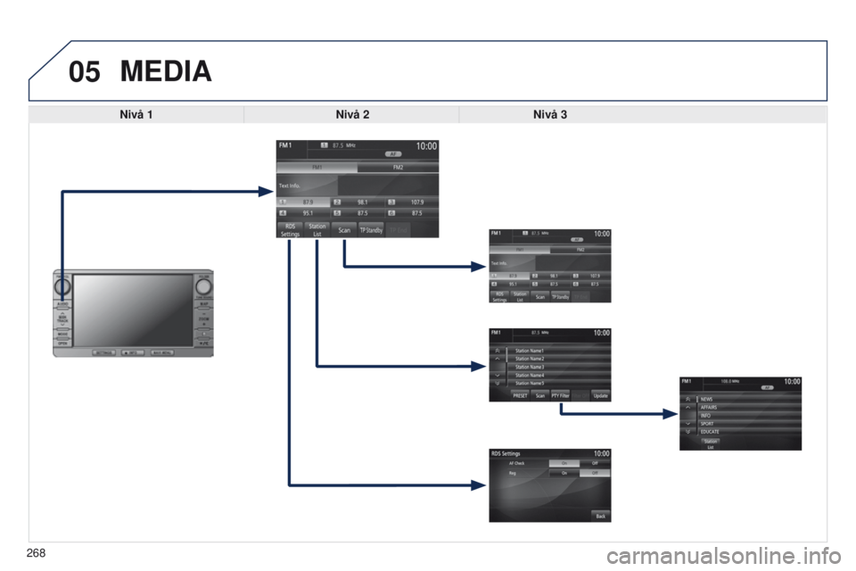 PEUGEOT 4008 2017  Instruksjoner for bruk (in Norwegian) 05
268
4008_NO_CHAP10B_MITSU6_ED01-2016
MEDIA
Nivå 1Nivå 2Nivå 3   PEUGEOT 4008 2017  Instruksjoner for bruk (in Norwegian) 05
268
4008_NO_CHAP10B_MITSU6_ED01-2016
MEDIA
Nivå 1Nivå 2Nivå 3
