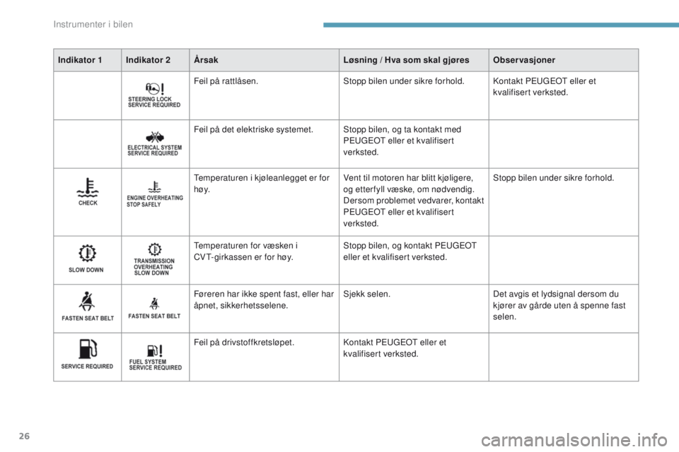 PEUGEOT 4008 2017  Instruksjoner for bruk (in Norwegian) 26
Indikator 1Indikator 2 Årsak Løsning / Hva som skal gjøresObservasjoner
Feil på rattlåsen. Stopp bilen under sikre forhold.Kontakt P
e
ugeot  eller et 
kvalifisert verksted.
Feil på det elek PEUGEOT 4008 2017  Instruksjoner for bruk (in Norwegian) 26
Indikator 1Indikator 2 Årsak Løsning / Hva som skal gjøresObservasjoner
Feil på rattlåsen. Stopp bilen under sikre forhold.Kontakt P
e
ugeot  eller et 
kvalifisert verksted.
Feil på det elek
