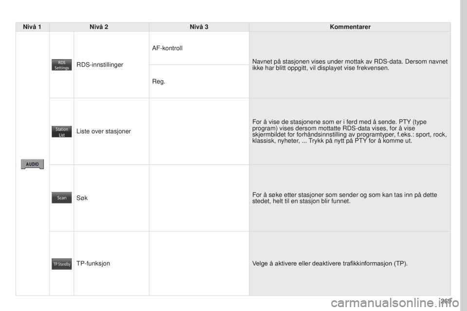 PEUGEOT 4008 2017  Instruksjoner for bruk (in Norwegian) 269
4008_NO_CHAP10B_MITSU6_ED01-2016
Nivå 1Nivå 2 Nivå 3 Kommentarer
RDS-innstillinger AF-kontroll
Navnet på stasjonen vises under mottak av RDS-data. Dersom navnet 
ikke har blitt oppgitt, vil di PEUGEOT 4008 2017  Instruksjoner for bruk (in Norwegian) 269
4008_NO_CHAP10B_MITSU6_ED01-2016
Nivå 1Nivå 2 Nivå 3 Kommentarer
RDS-innstillinger AF-kontroll
Navnet på stasjonen vises under mottak av RDS-data. Dersom navnet 
ikke har blitt oppgitt, vil di